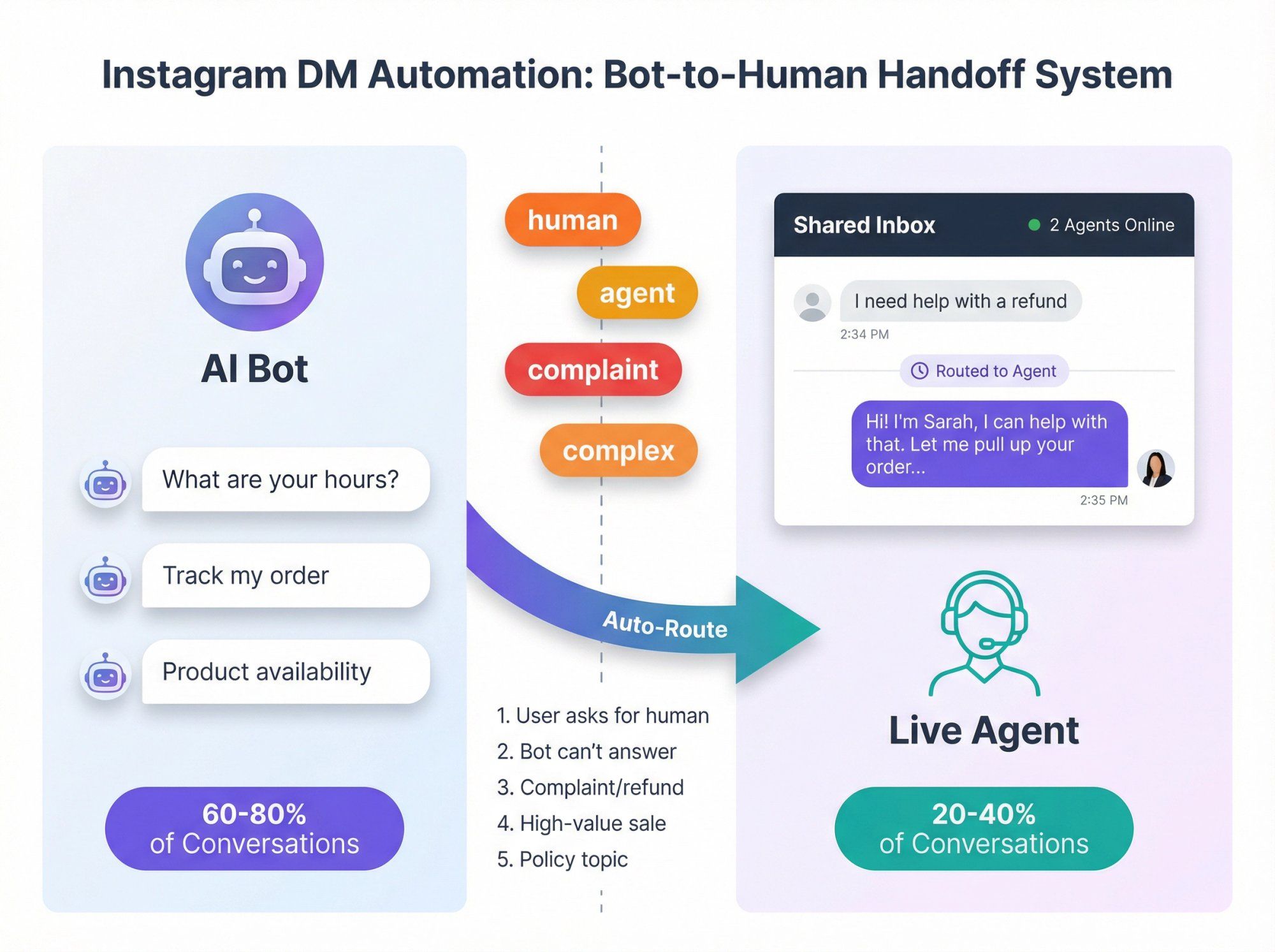 Diagram showing automated bot handling simple queries and seamlessly routing complex cases to human agents in shared inbox