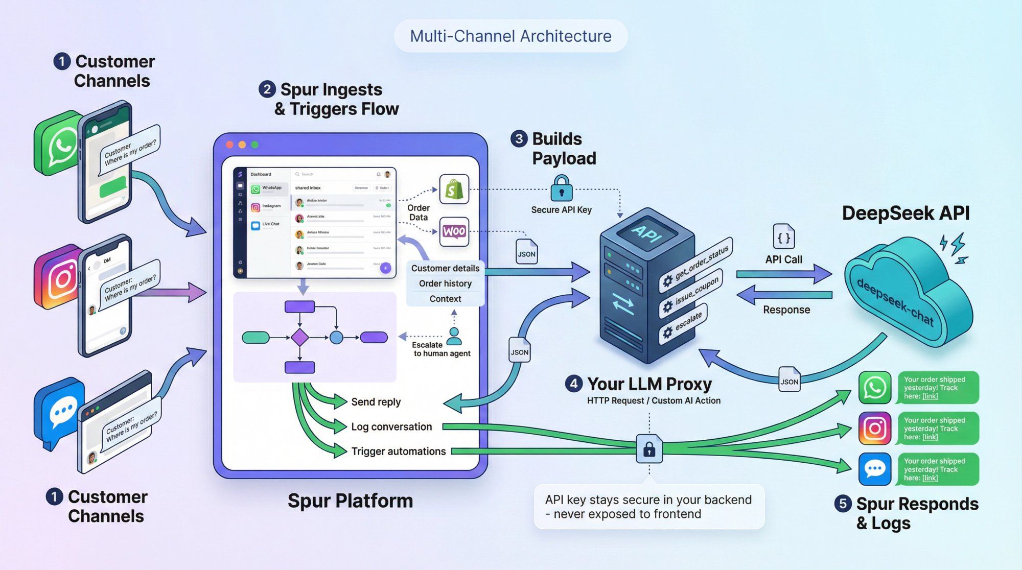 DeepSeek integration architecture showing customer message flow through Spur platform to LLM proxy and back