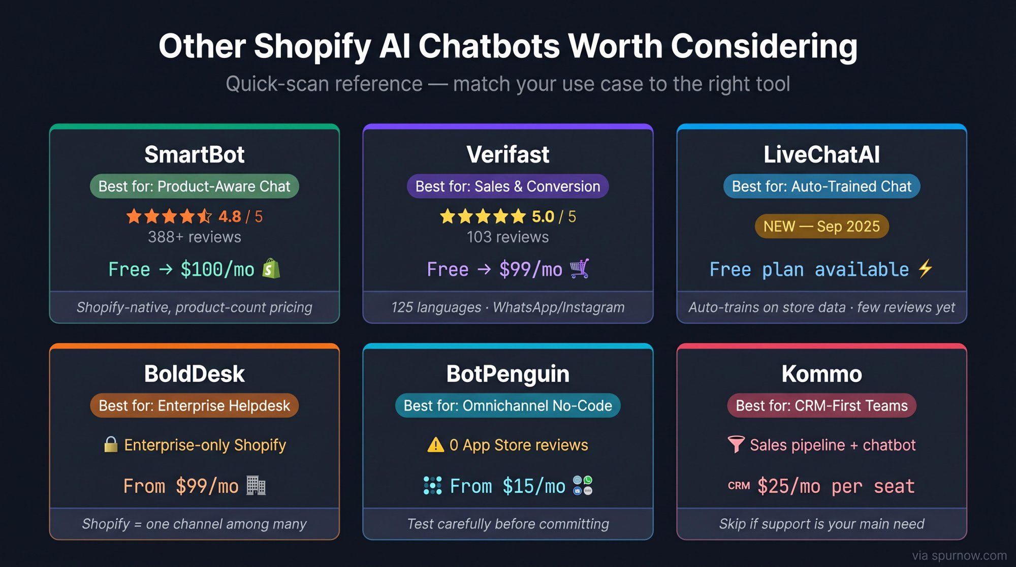 Quick-scan comparison grid of 6 alternative Shopify AI chatbot tools: SmartBot, Verifast, LiveChatAI, BoldDesk, BotPenguin, and Kommo with ratings, pricing, and best-for labels