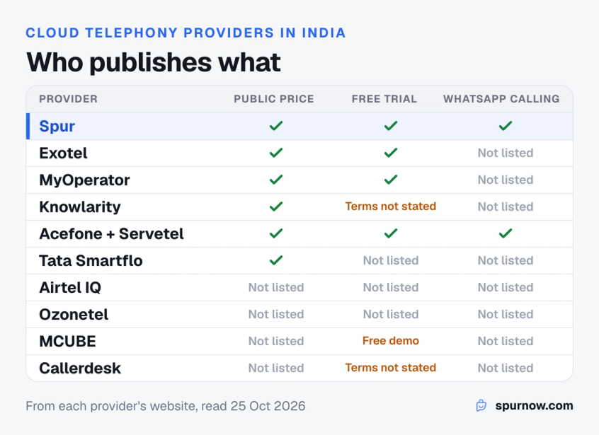 Comparison card of 10 cloud telephony providers in India showing which publish prices, which offer a free trial, and which support WhatsApp calling