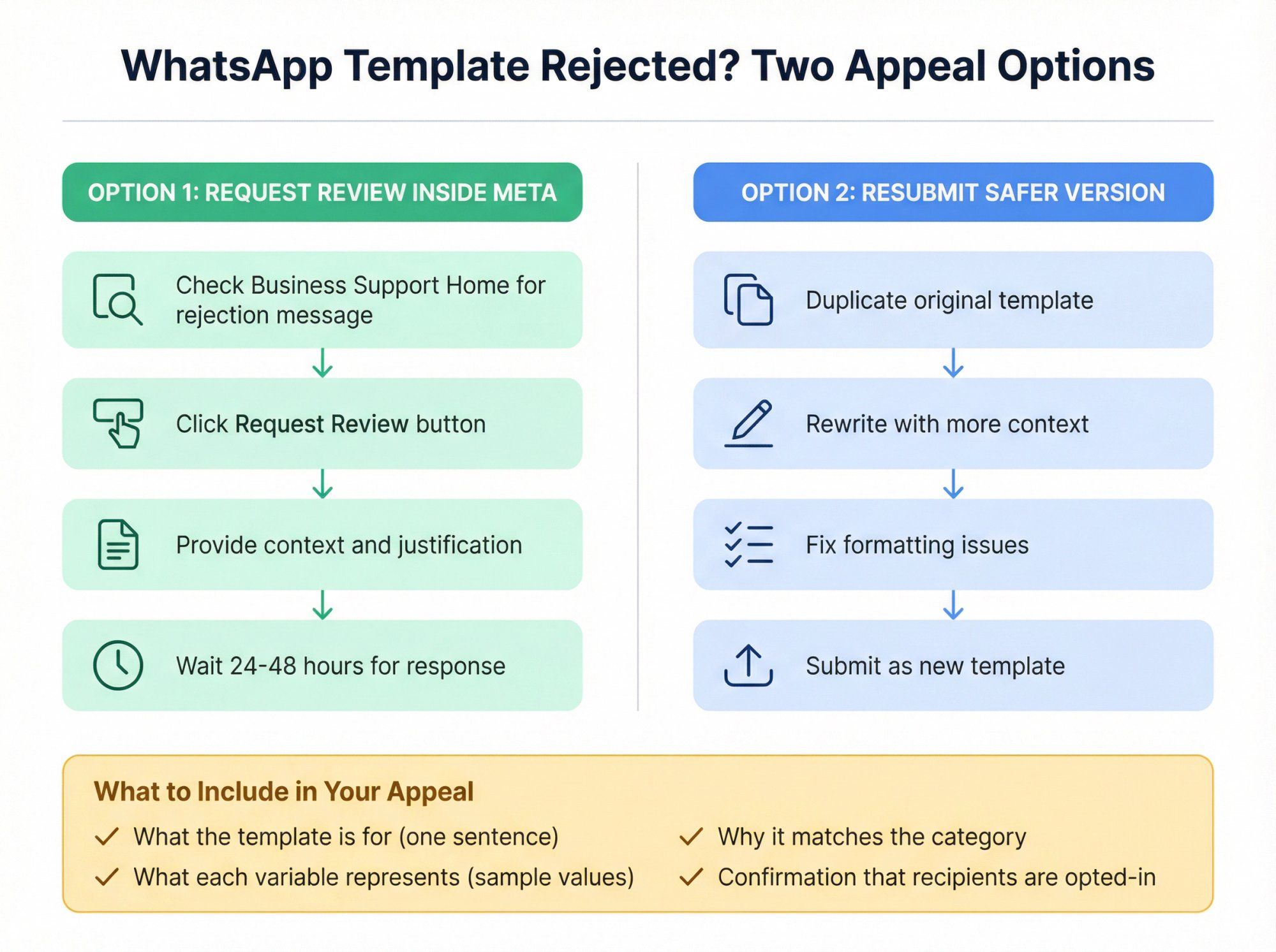 Dual-pathway flowchart showing two appeal options for WhatsApp template rejections with tactical steps