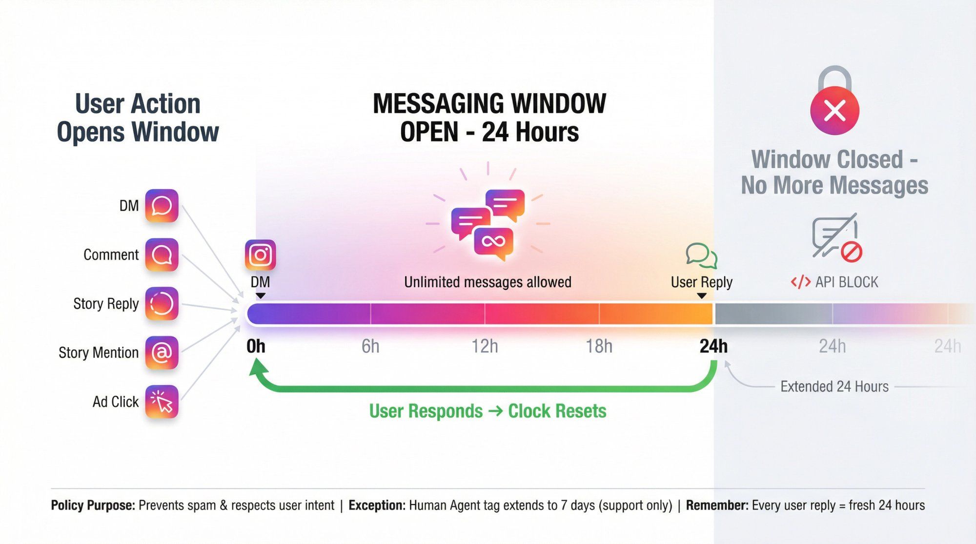 Visual timeline showing Instagram's 24-hour messaging window mechanics with trigger actions and reset behavior