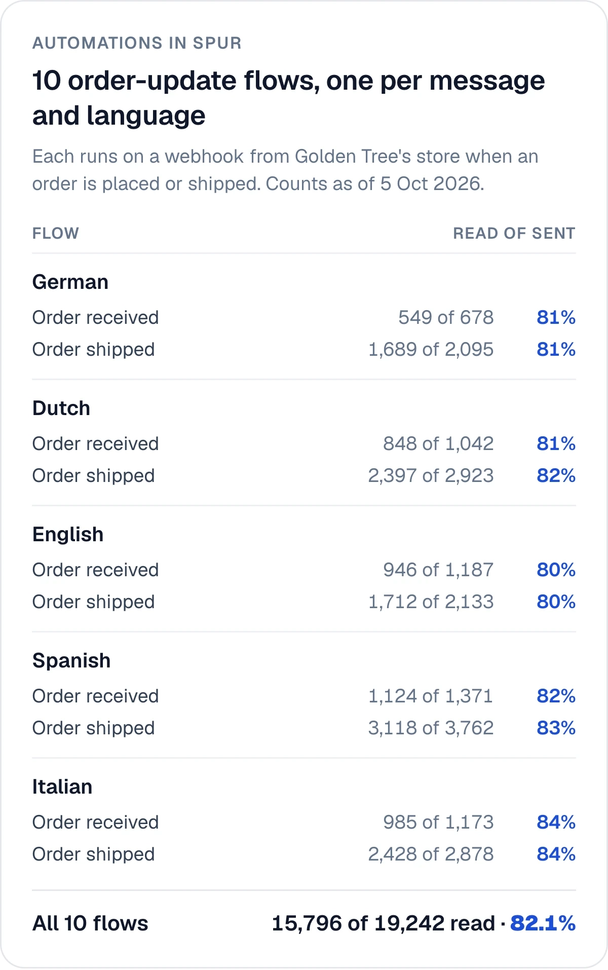 Golden Tree's 10 order-update automations in Spur, read out of sent for each language. German: order received 549 of 678 (81%), order shipped 1,689 of 2,095 (81%). Dutch: 848 of 1,042 (81%), 2,397 of 2,923 (82%). English: 946 of 1,187 (80%), 1,712 of 2,133 (80%). Spanish: 1,124 of 1,371 (82%), 3,118 of 3,762 (83%). Italian: 985 of 1,173 (84%), 2,428 of 2,878 (84%). All 10 flows: 15,796 of 19,242 read, 82.1%.