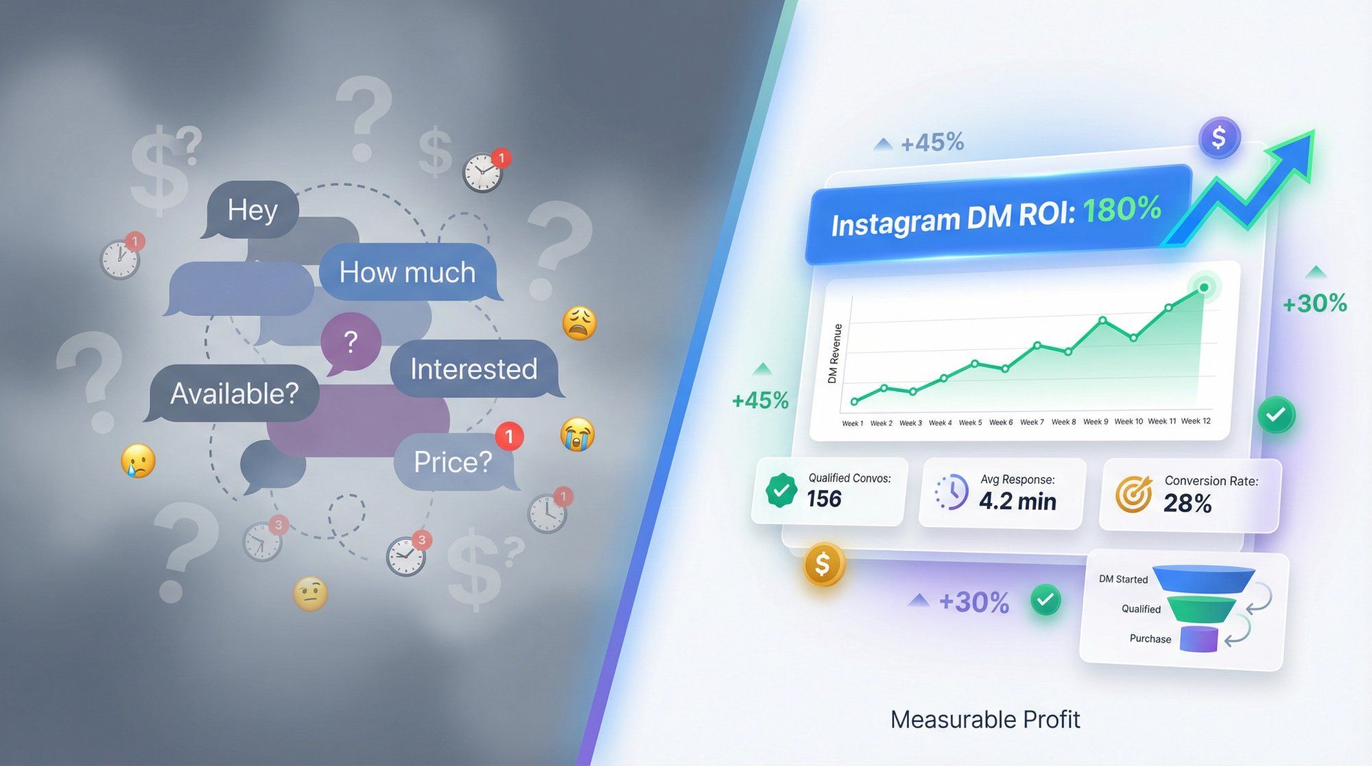 Before and after transformation showing chaotic untracked Instagram DMs converting into organized profit metrics dashboard