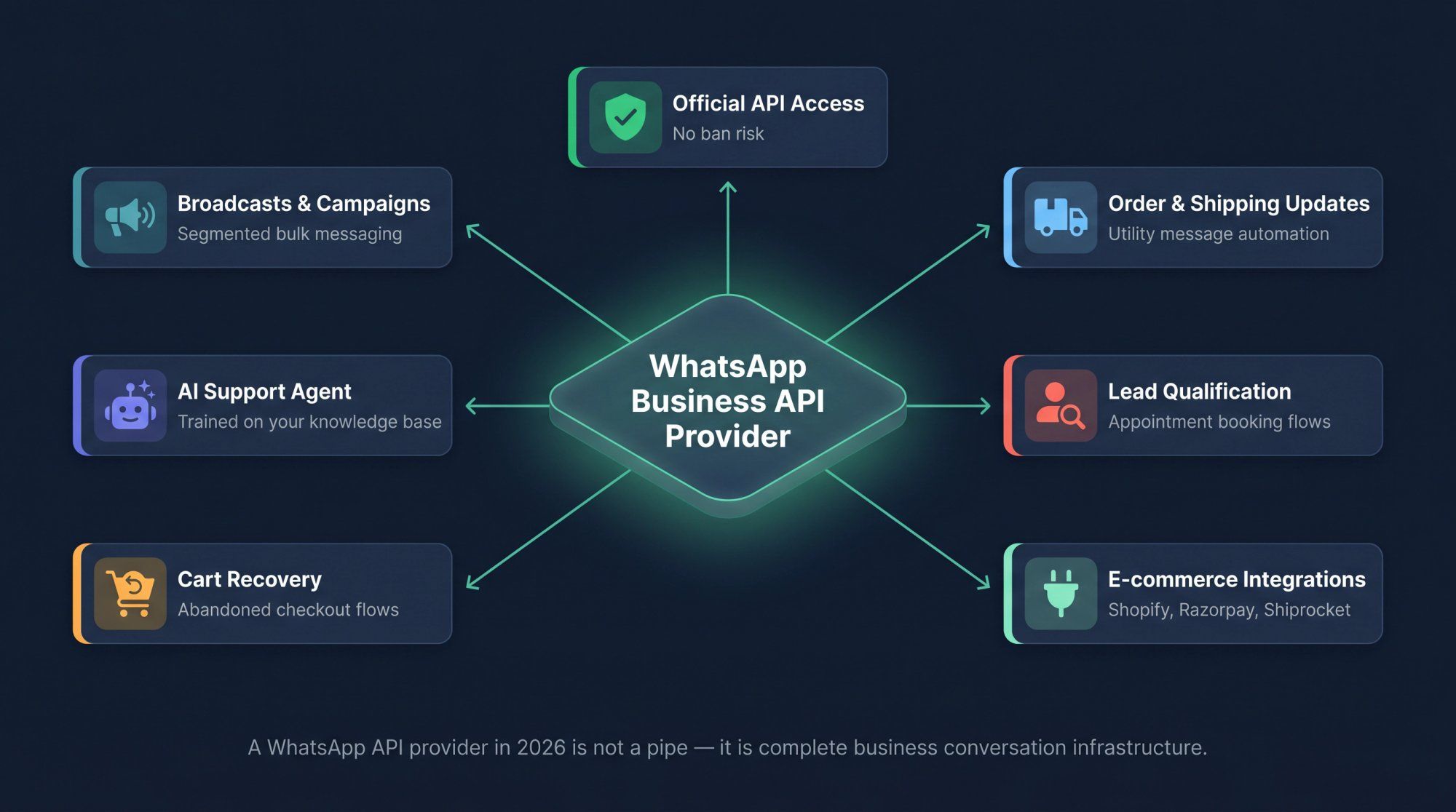 Isometric diagram showing WhatsApp Business API platform as central hub connecting broadcasts, AI support, cart recovery, order updates, and lead flows