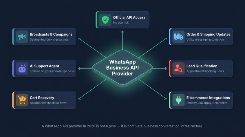 Isometric diagram showing WhatsApp Business API platform as central hub connecting broadcasts, AI support, cart recovery, order updates, and lead flows