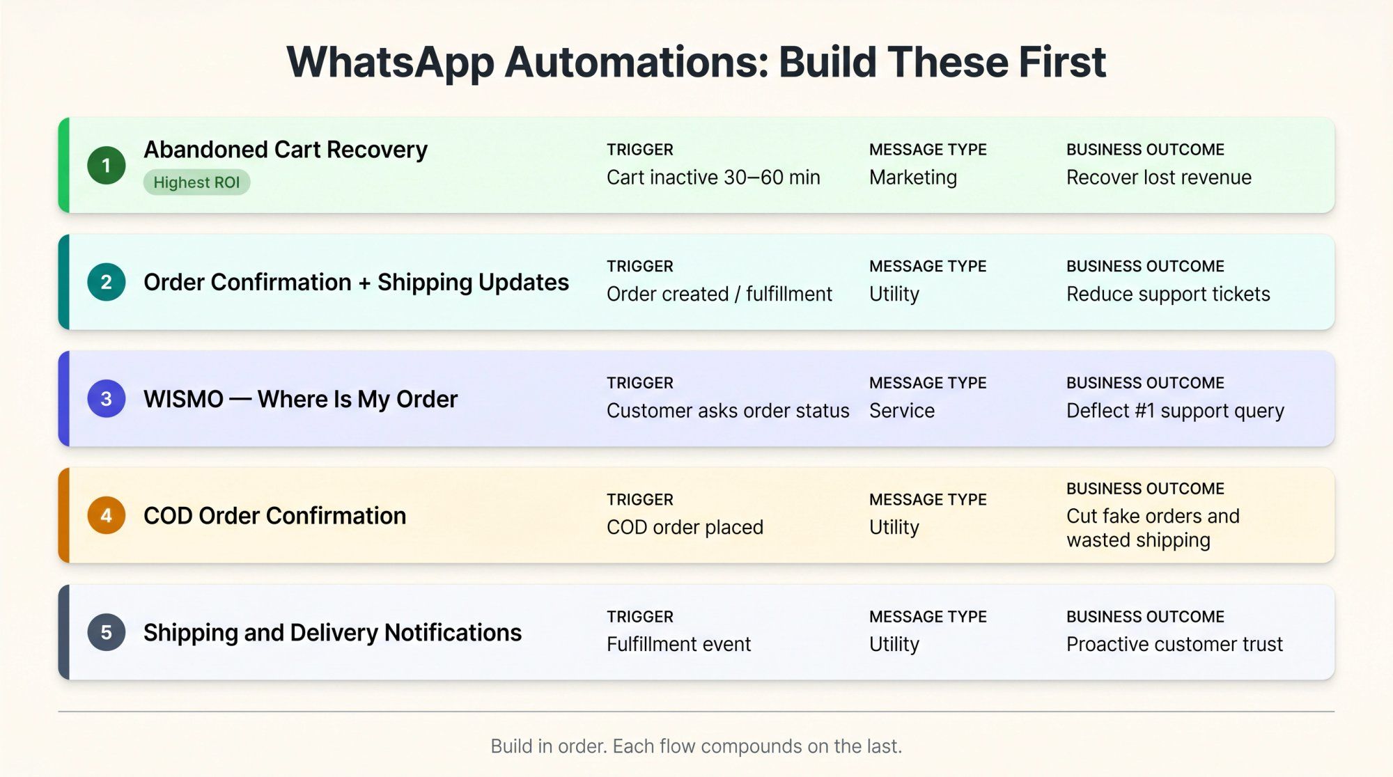 Ranked diagram of 5 WhatsApp automations for Shopify: abandoned cart, order confirmation, WISMO, COD, and shipping updates