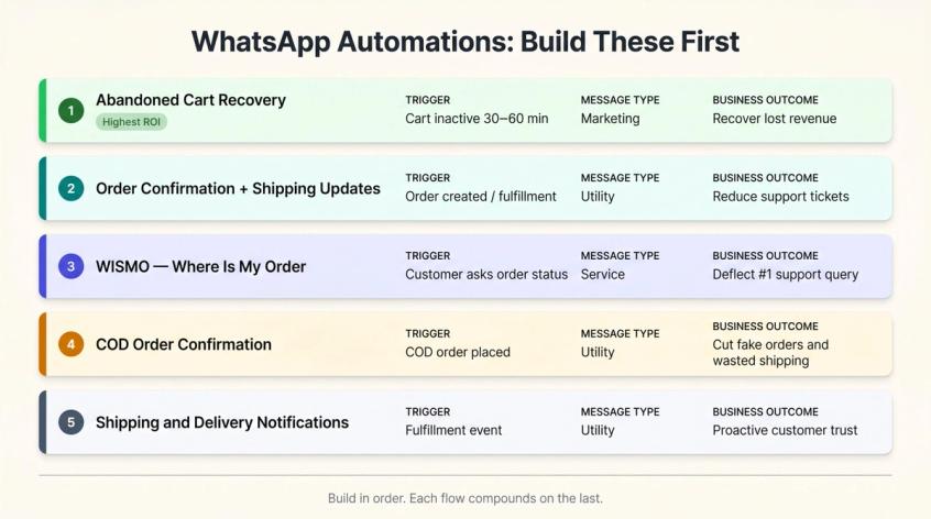 Ranked diagram of 5 WhatsApp automations for Shopify: abandoned cart, order confirmation, WISMO, COD, and shipping updates