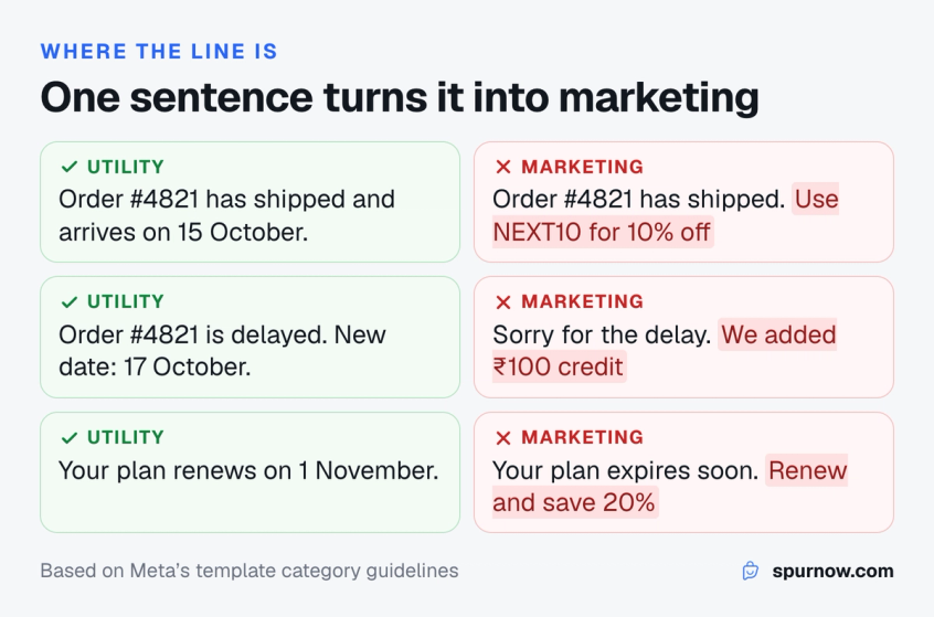 Pairs of WhatsApp messages: a utility version that is fine for Direct Send next to a marketing version of the same message that gets flagged