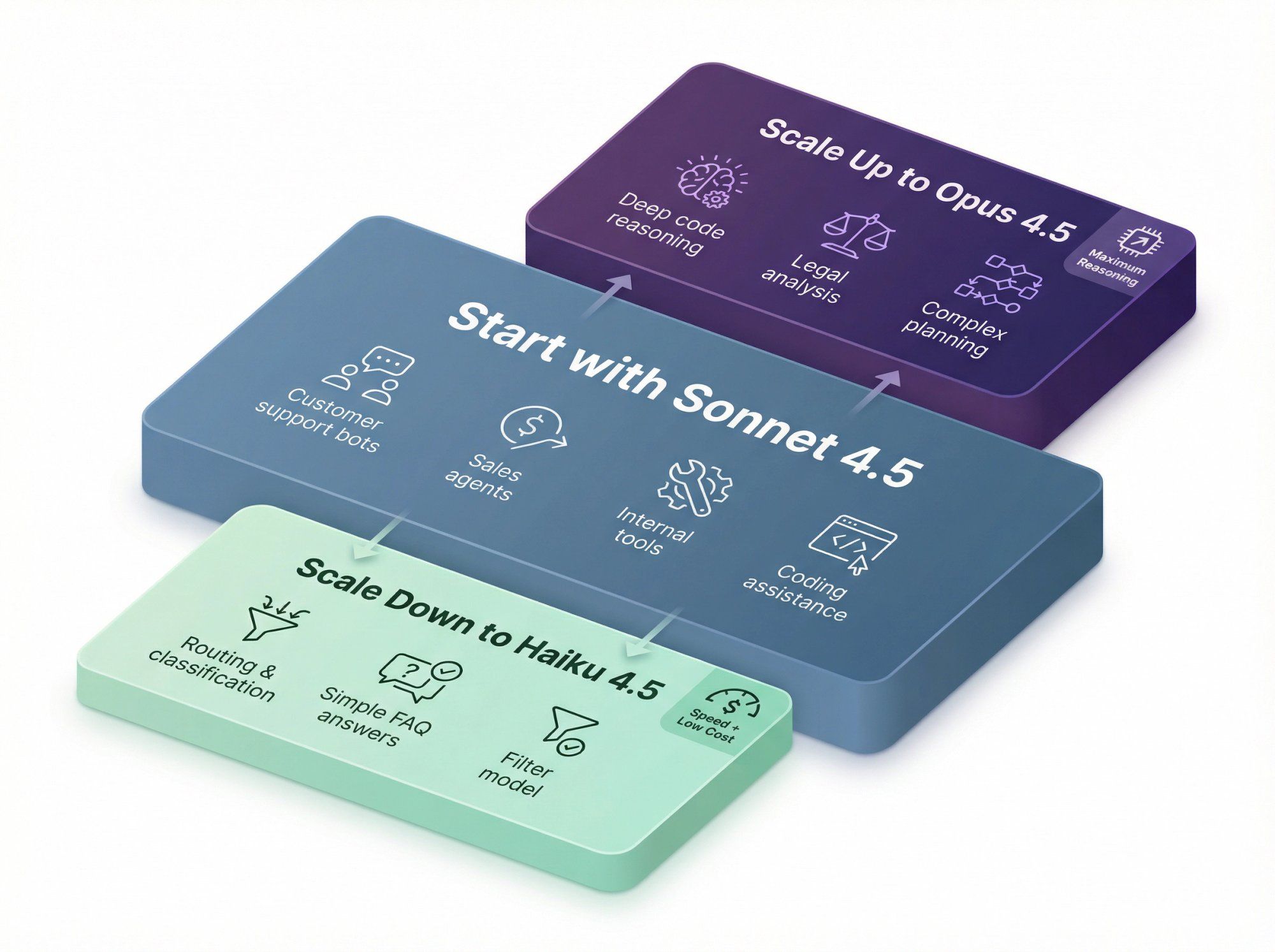 Three-tier decision pyramid showing when to use Sonnet, Haiku, or Opus based on use cases and requirements