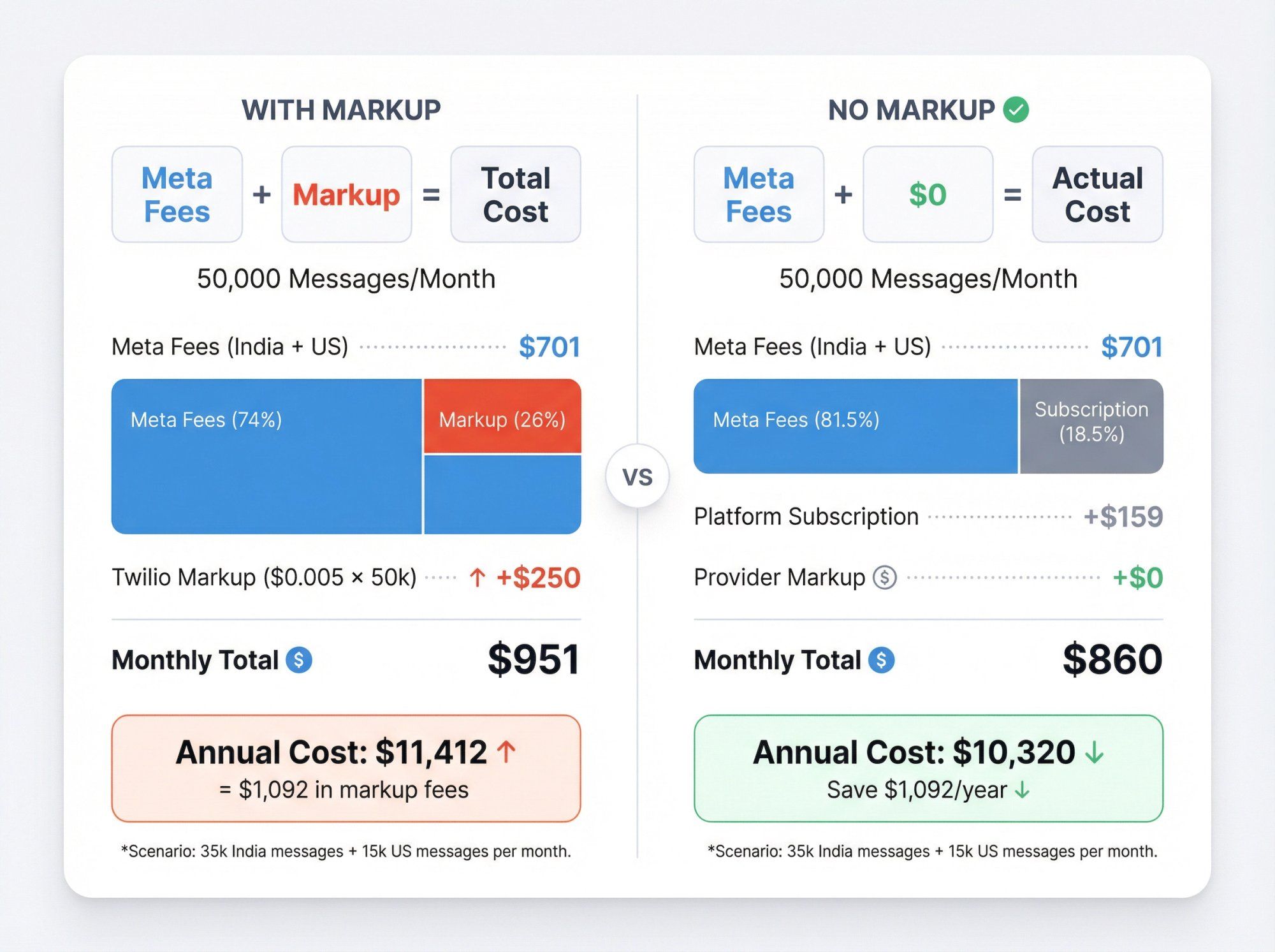 Side-by-side cost breakdown comparing Twilio's per-message markup vs Spur's transparent passthrough pricing for 50k monthly messages