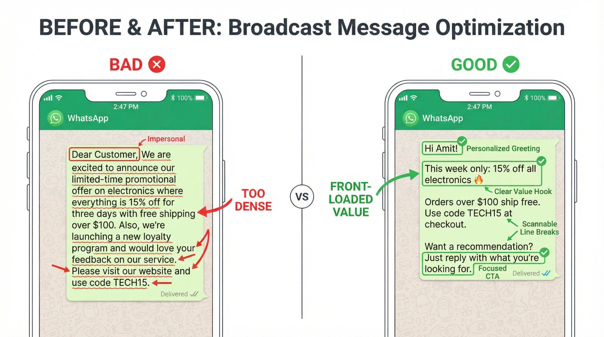 Side-by-side comparison of bad vs good WhatsApp broadcast messages showing cluttered text versus focused, scannable copy with clear CTA
