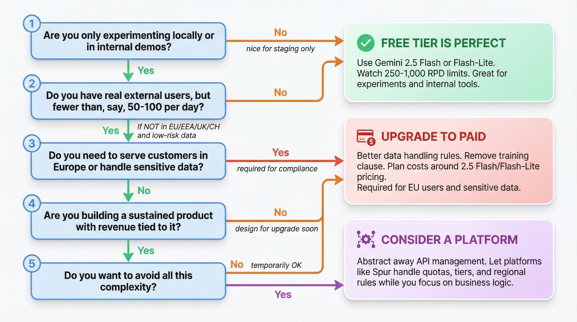 Decision tree flowchart showing 5 questions to determine if Gemini API's free tier works for your use case, with branches leading to Free Tier, Paid Tier, or Platform recommendations