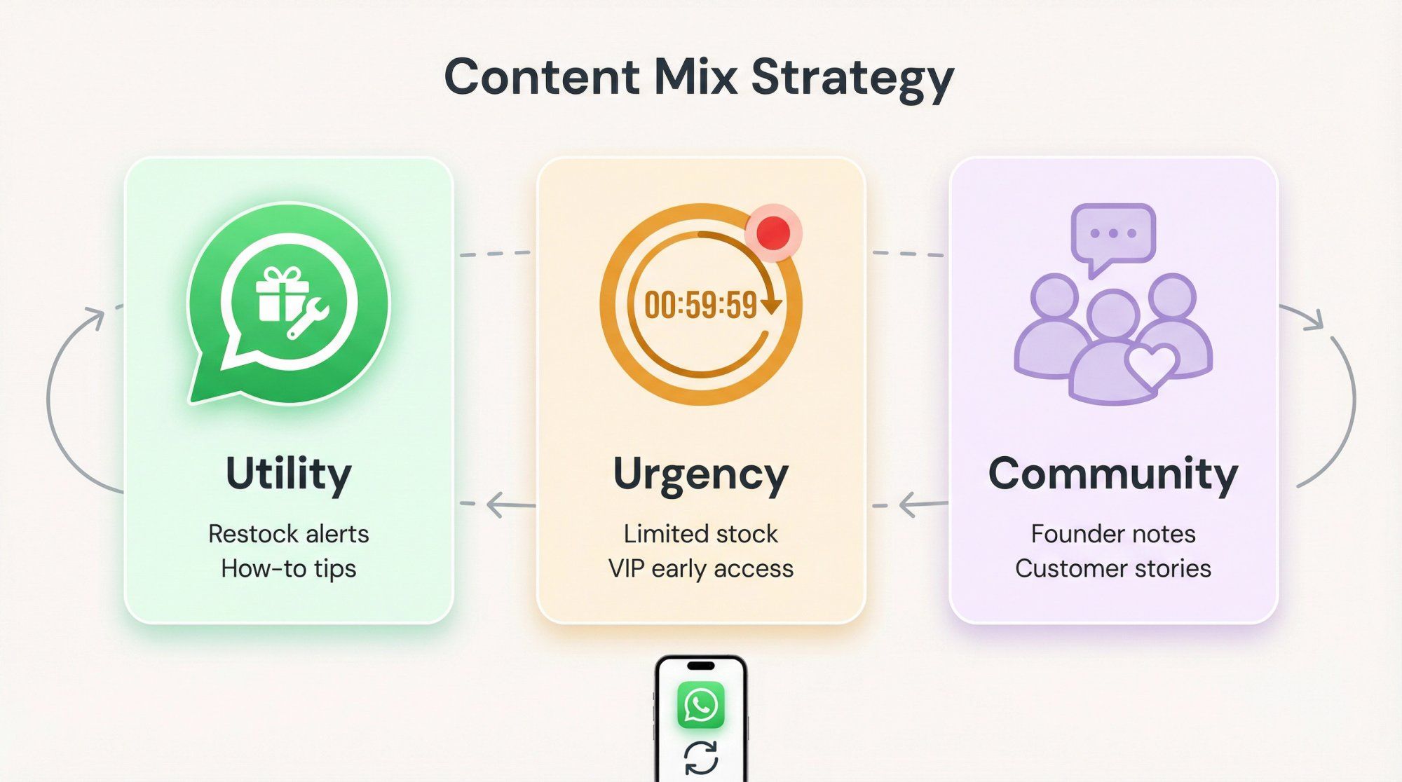 Three WhatsApp newsletter content pillars: Utility, Urgency, and Community shown as a rotating strategy wheel