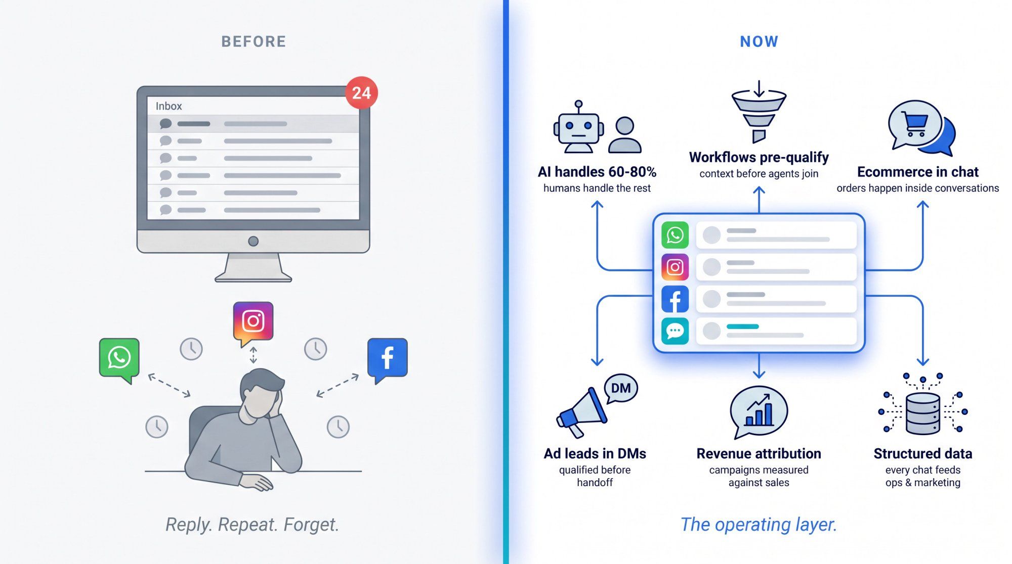 Split illustration showing old reactive inbox model vs new conversation-as-operating-layer with AI, ecommerce, and data flows