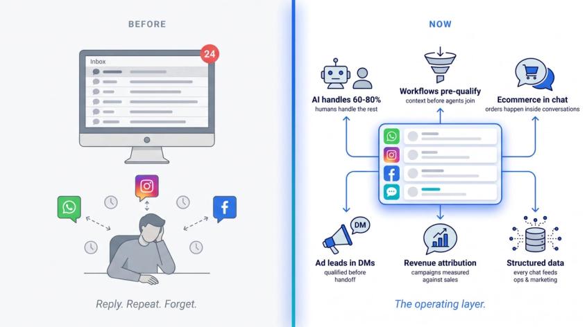 Split illustration showing old reactive inbox model vs new conversation-as-operating-layer with AI, ecommerce, and data flows