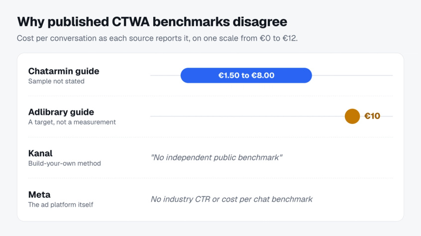 Chart comparing conflicting cost per conversation figures for click to WhatsApp ads: one vendor guide gives 1.50 to 8.00 euros, another guide sets a 10 euro target, and Meta publishes no benchmark at all