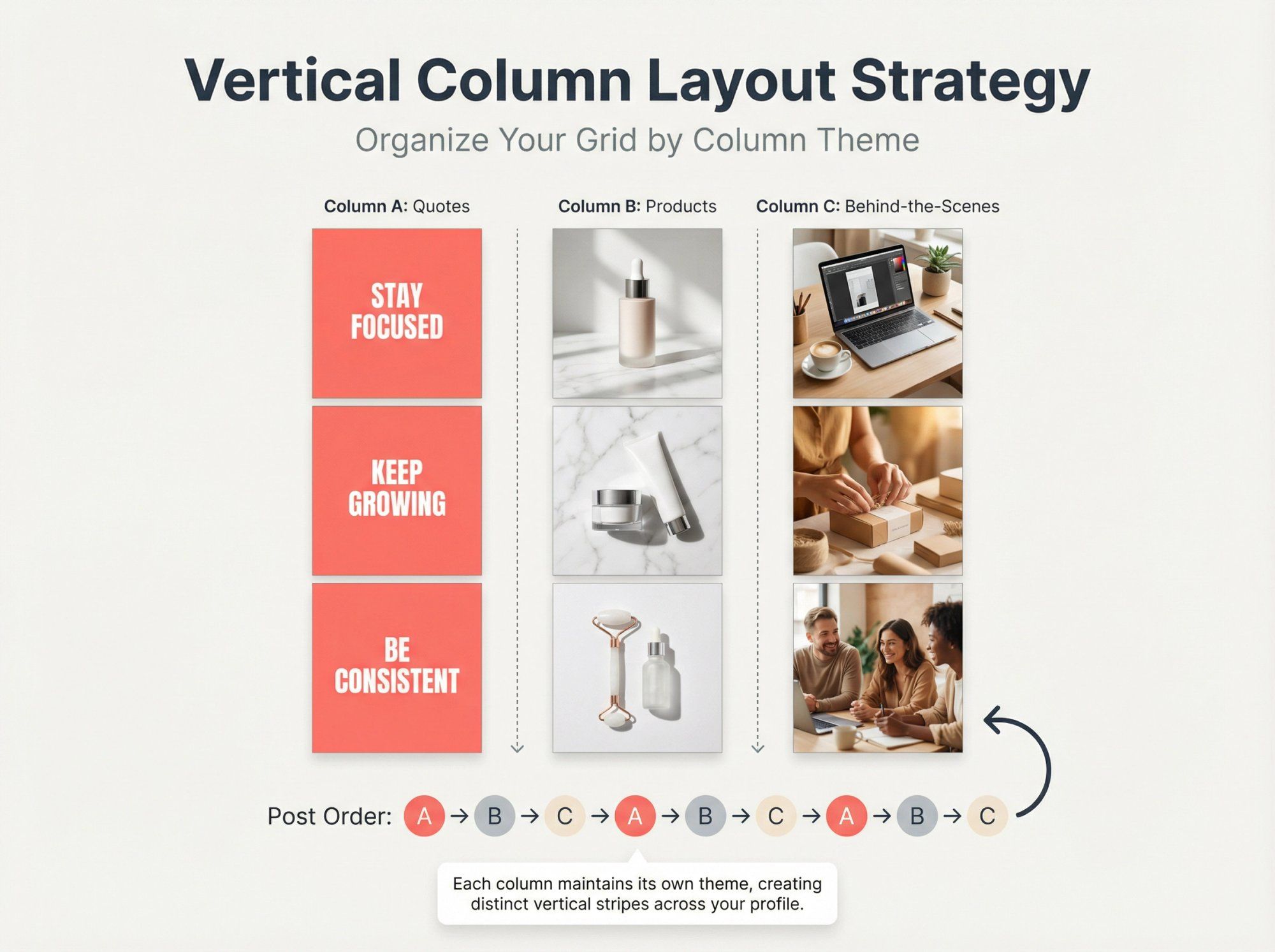 Instagram grid diagram showing vertical column layout with three distinct content streams in each column