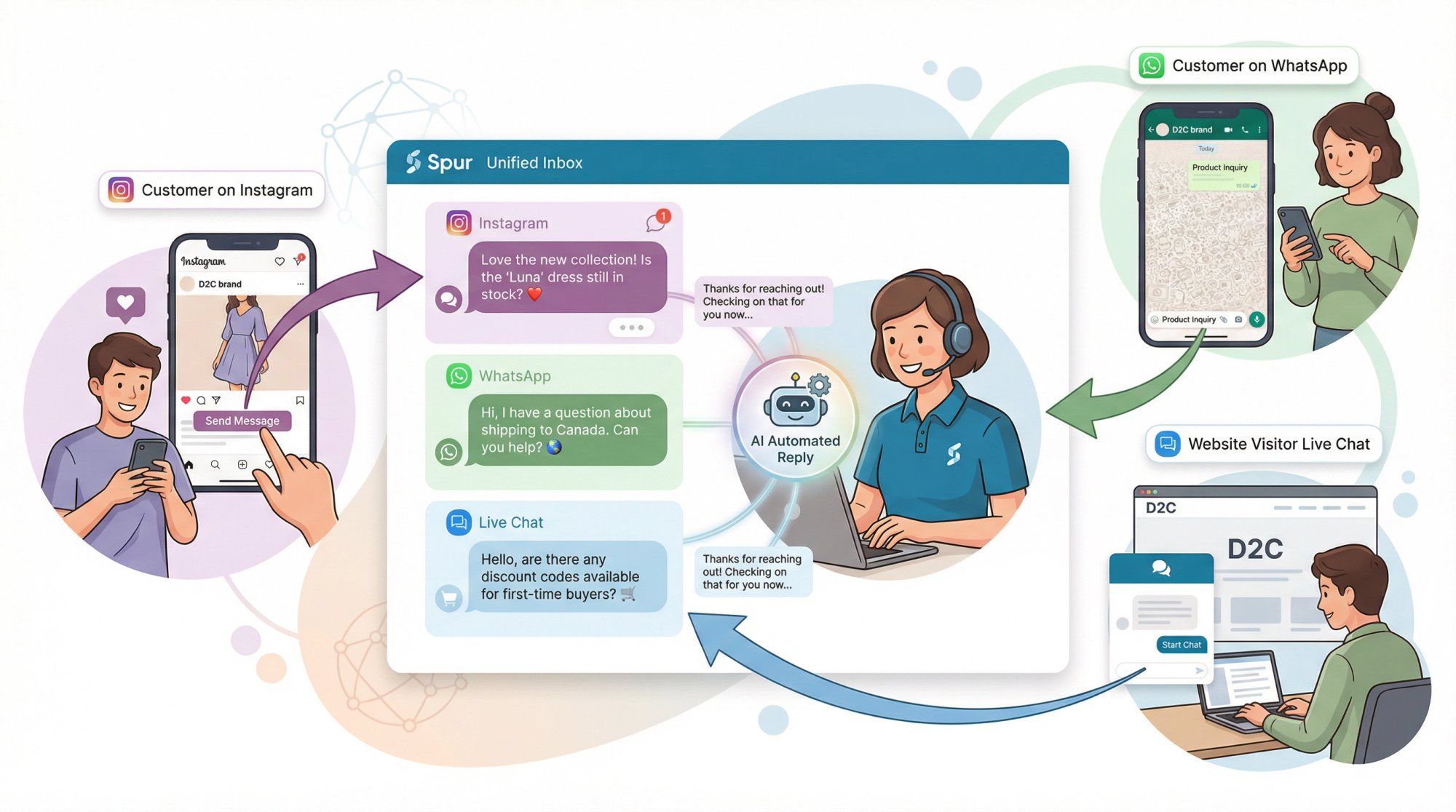 D2C brand using Spur to receive and respond to customer messages from Instagram DMs, WhatsApp, and website chat in a unified inbox interface
