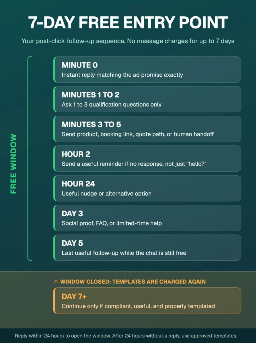 Infographic timeline showing the WhatsApp free entry point follow-up sequence across up to 7 days, from Minute 0 to Day 7+