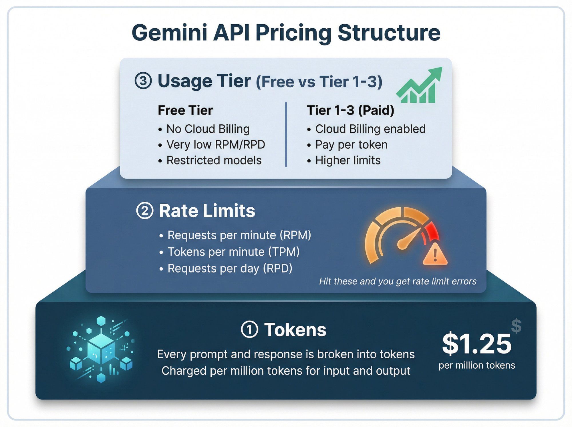 Three-layer diagram illustrating Gemini API pricing structure: tokens, rate limits, and usage tiers