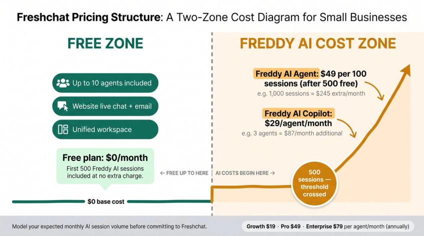 Freshchat pricing diagram showing free plan up to 10 agents and Freddy AI session cost cliff at 500 sessions