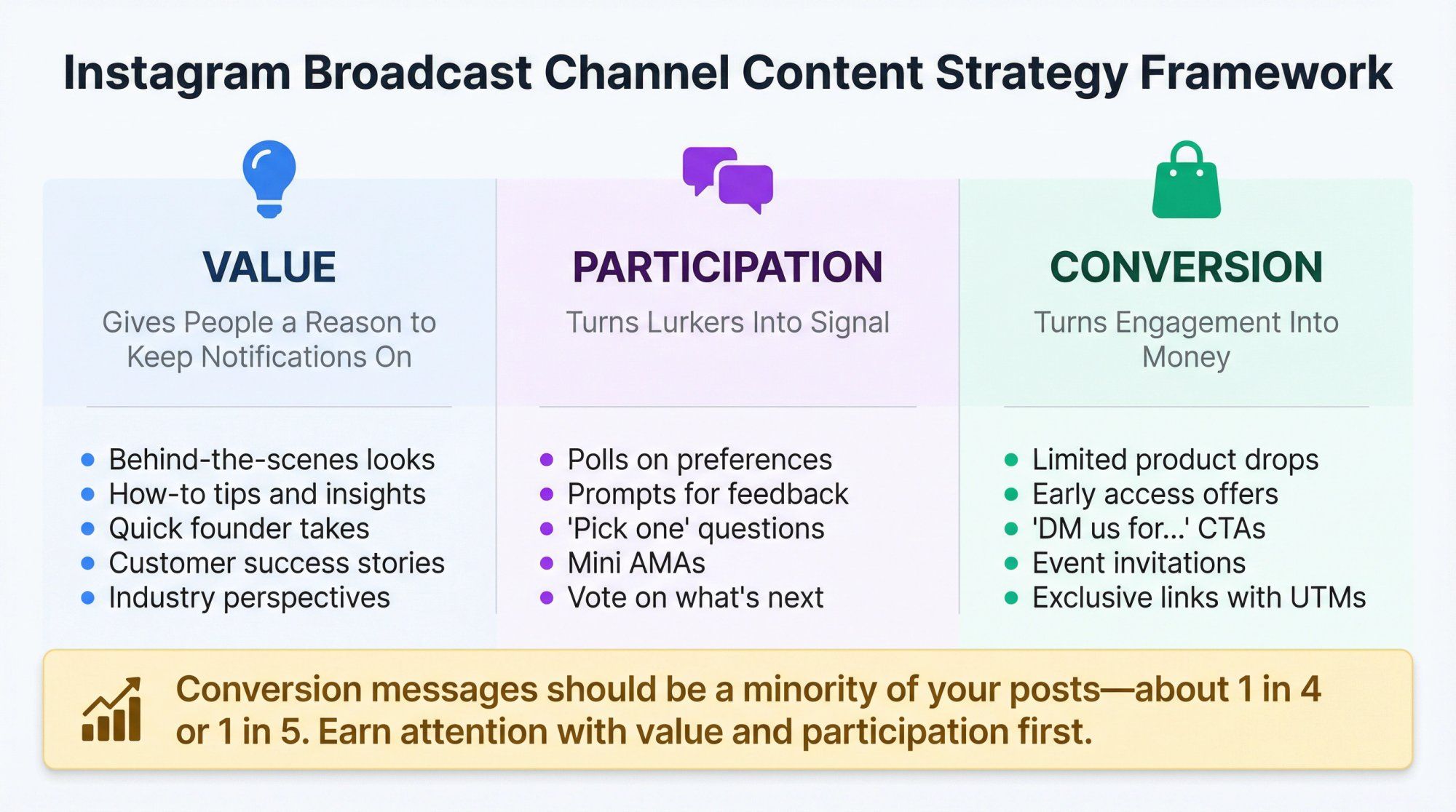 Three-column framework showing Value, Participation, and Conversion message types for Instagram broadcast channels
