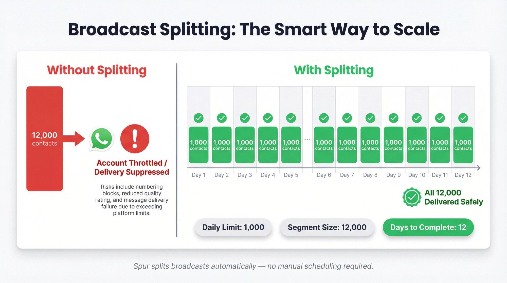 WhatsApp broadcast splitting diagram: 12,000 contacts split across 12 days at 1,000 per day to avoid throttling