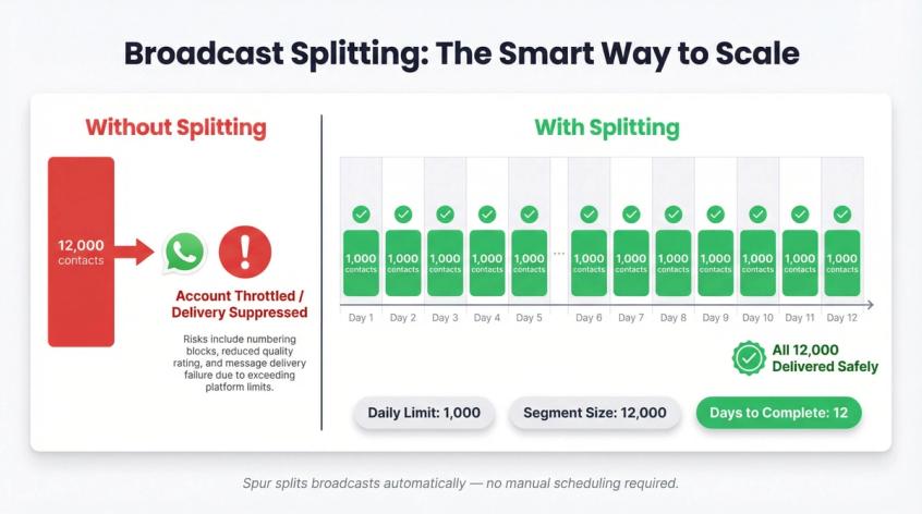 WhatsApp broadcast splitting diagram: 12,000 contacts split across 12 days at 1,000 per day to avoid throttling
