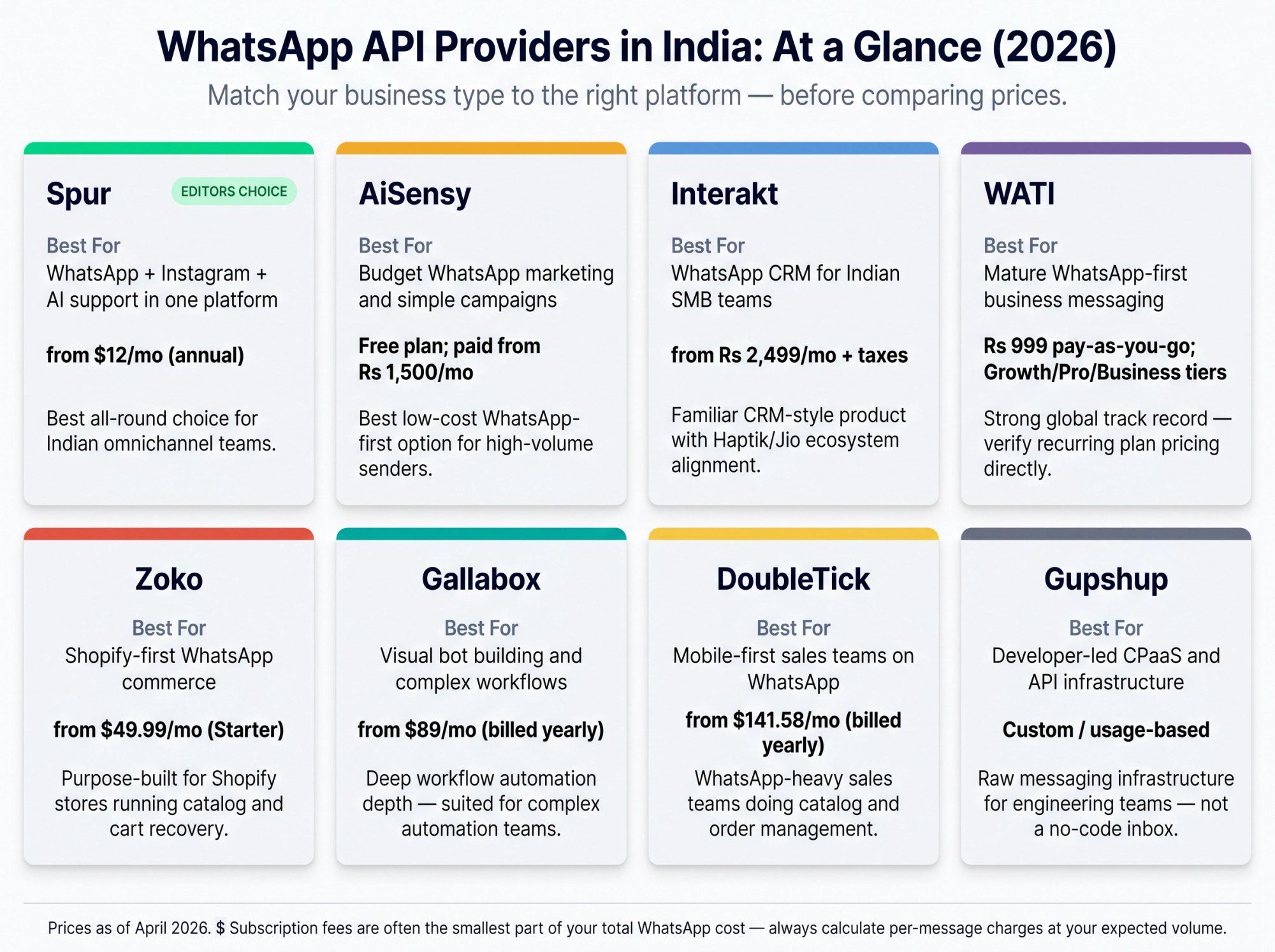 Visual comparison grid of 8 WhatsApp API providers for Indian businesses showing ideal buyer type and starting price for each
