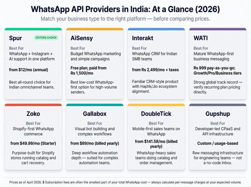 Visual comparison grid of 8 WhatsApp API providers for Indian businesses showing ideal buyer type and starting price for each