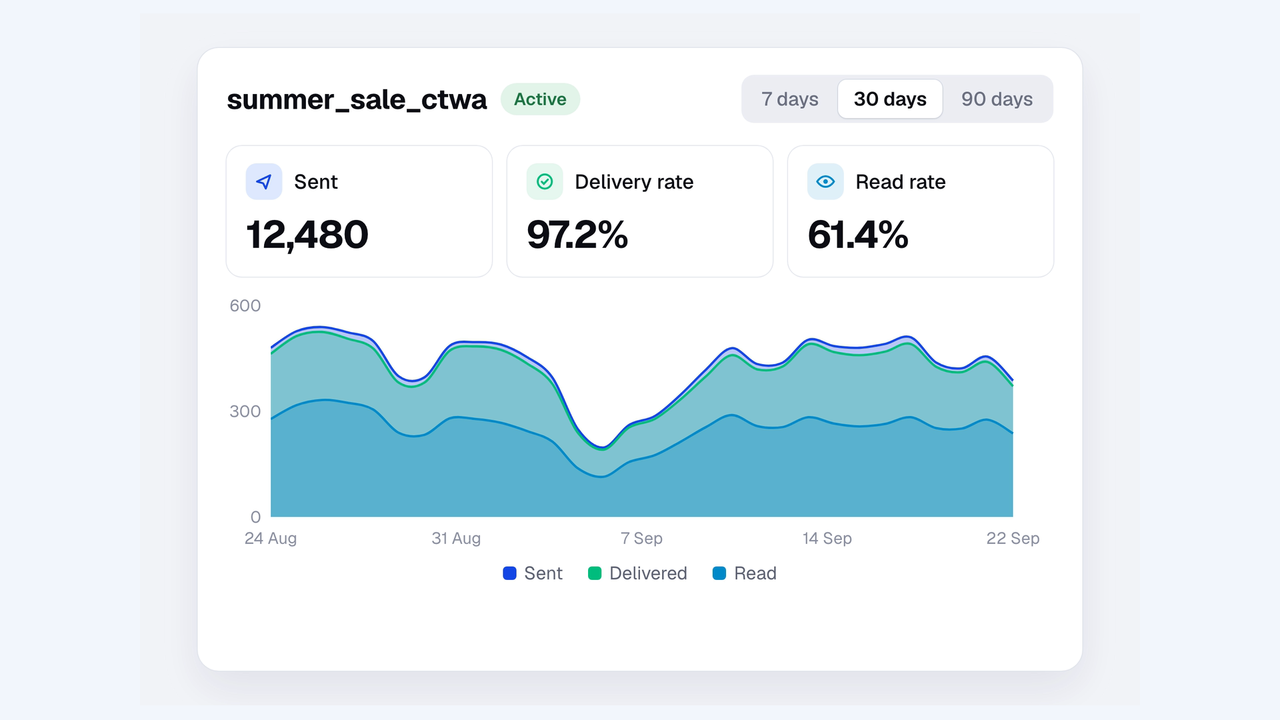 Your marketing templates now show a daily performance graph