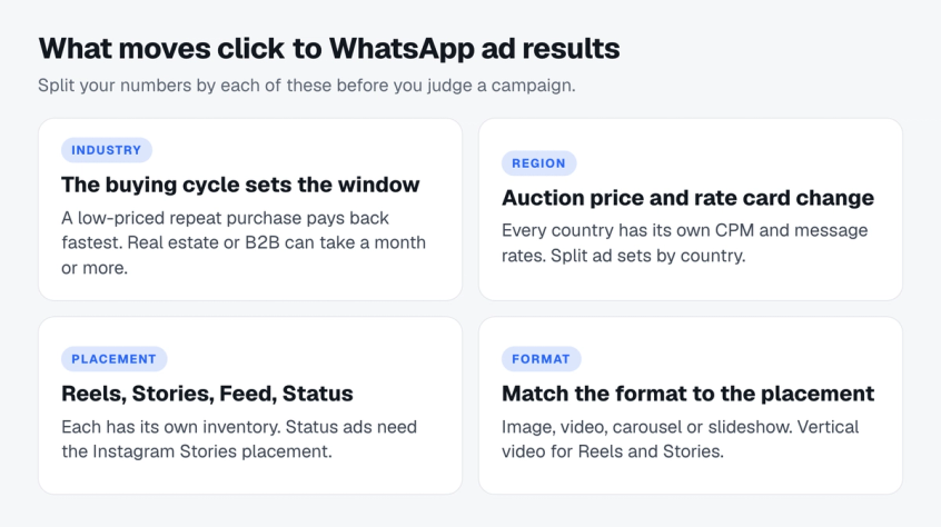 Four panel diagram of what moves click to WhatsApp ad results: industry changes the buying cycle, region changes the auction price and message rates, placement changes the inventory, and creative format has to match the placement