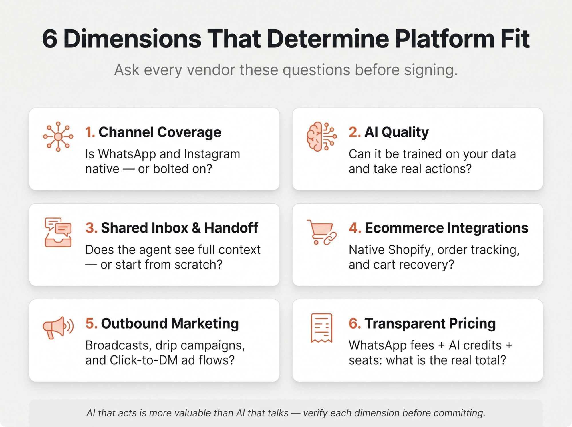 Six-dimension evaluation scorecard for omnichannel customer engagement platforms: channel coverage, AI quality, shared inbox, ecommerce integrations, outbound marketing, transparent pricing