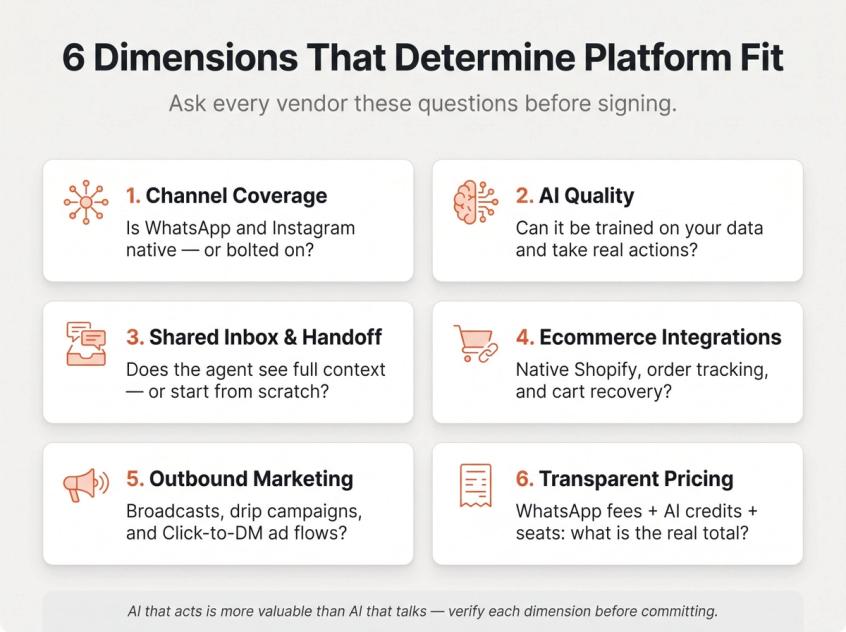 Six-dimension evaluation scorecard for omnichannel customer engagement platforms: channel coverage, AI quality, shared inbox, ecommerce integrations, outbound marketing, transparent pricing