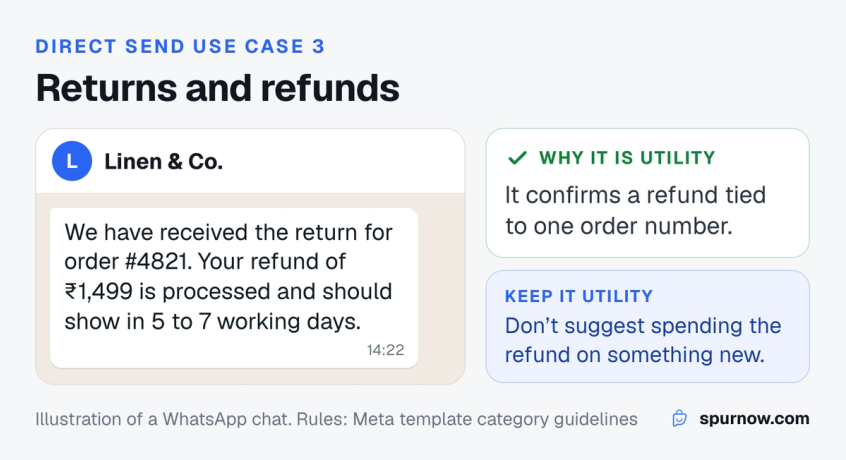 A WhatsApp refund update sent through Direct Send confirming a returned item was received and the refund amount was processed