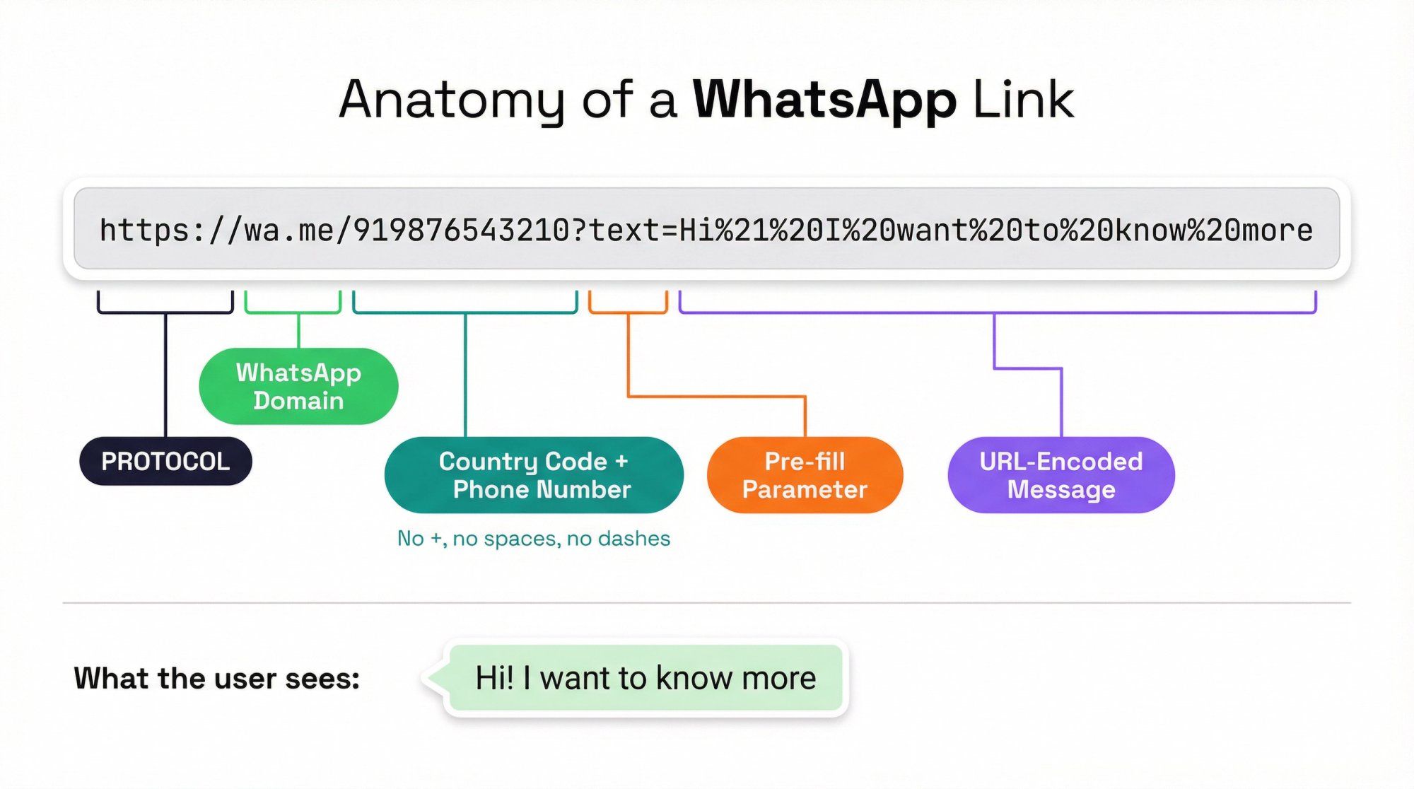 Anatomy of a WhatsApp link URL with labeled sections: protocol, domain, country code, phone number, pre-filled message