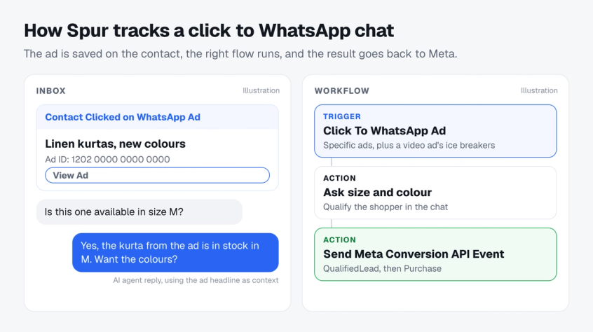 Illustration of the Spur inbox showing a Contact Clicked on WhatsApp Ad card with the ad headline and ad ID, next to a workflow triggered by specific ads that sends a QualifiedLead Conversions API event to Meta, then a Purchase event
