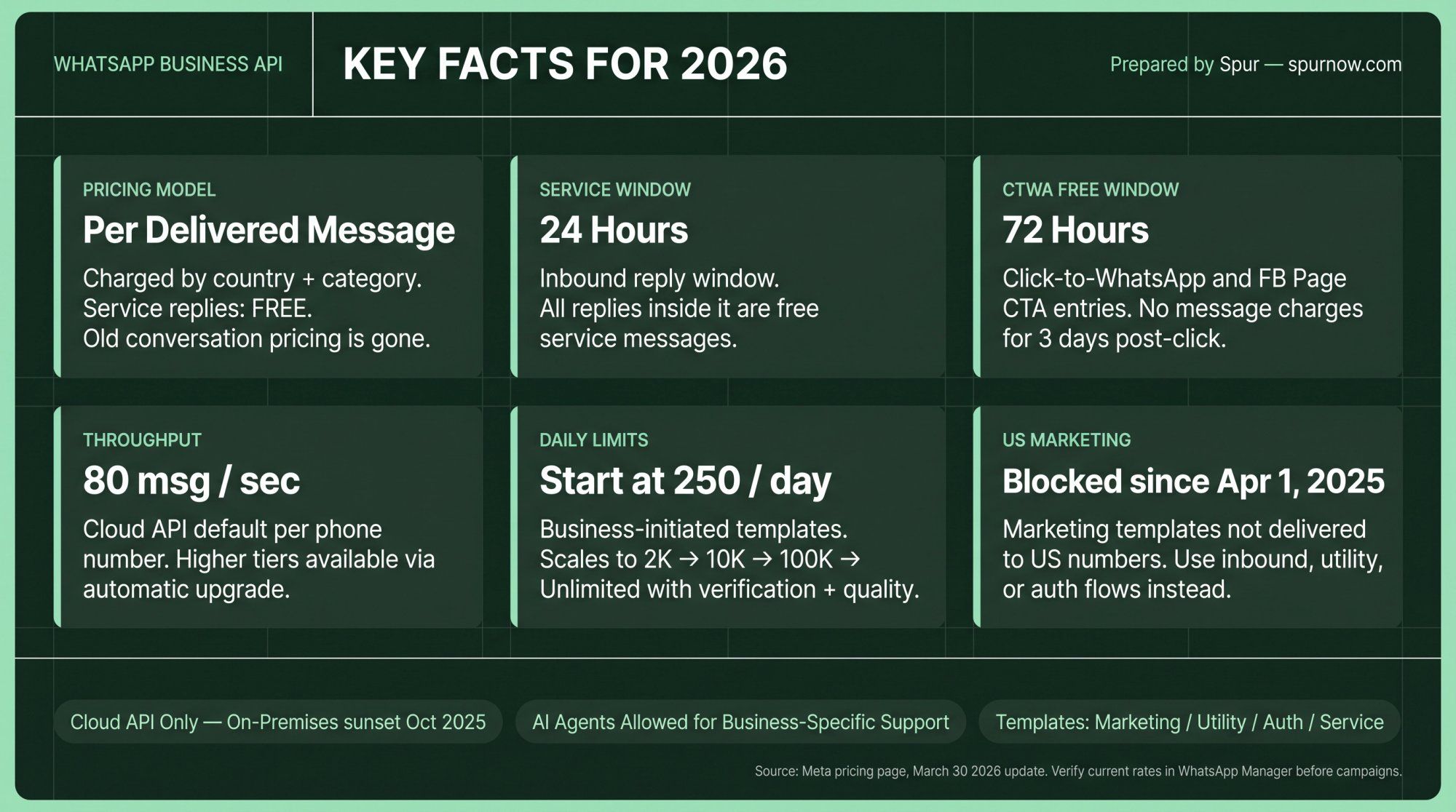 WhatsApp Business API 2026 quick-reference card showing key limits, pricing rules, and policy facts from the FAQ