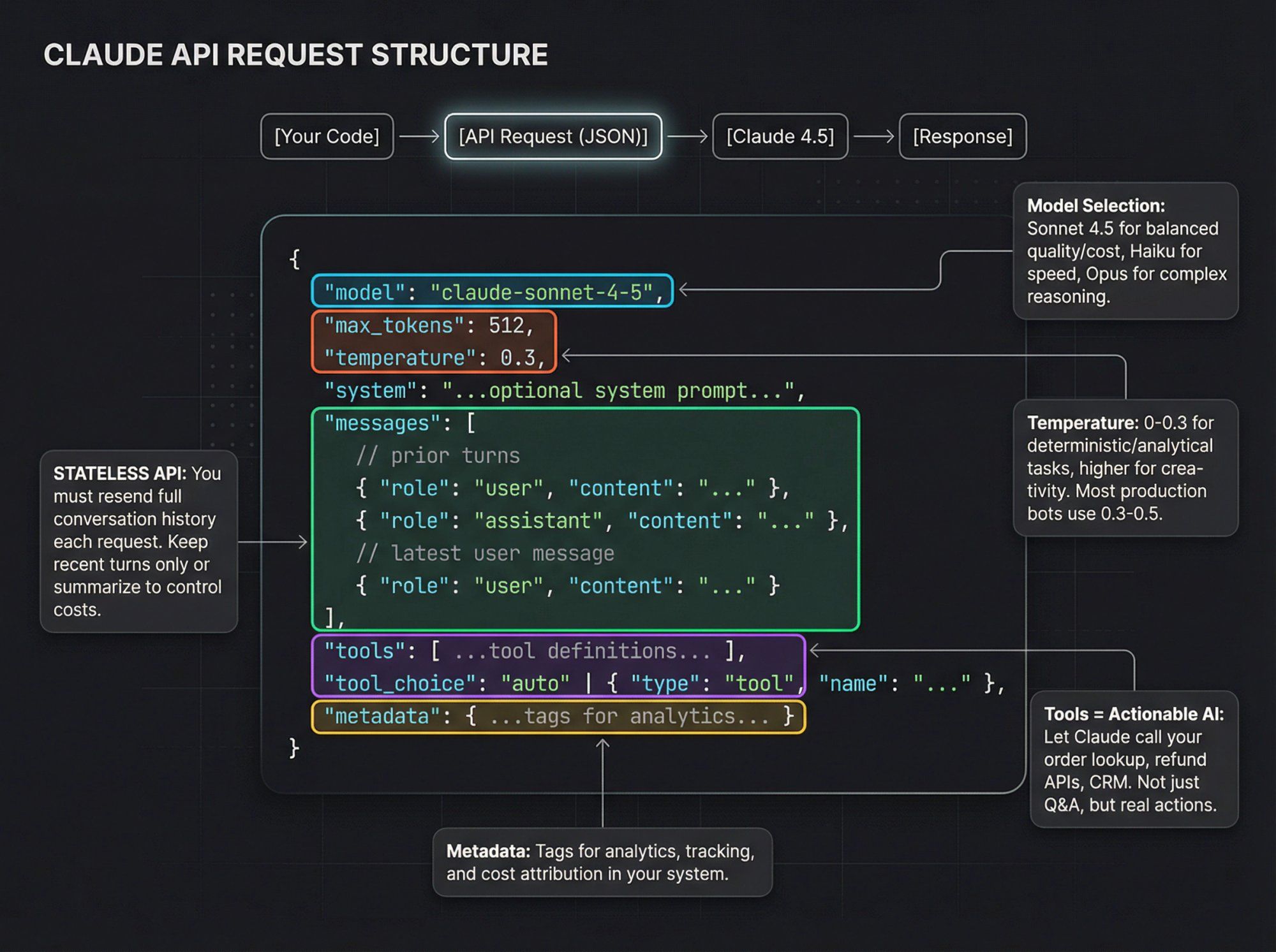 Annotated diagram showing Claude API request structure with color-coded parameter zones and production usage callouts