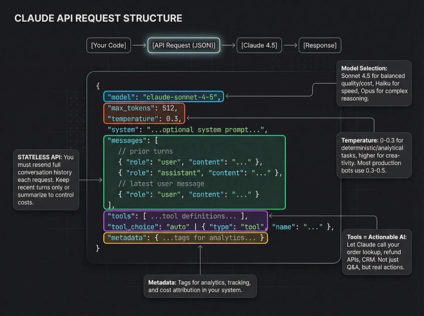 Annotated diagram showing Claude API request structure with color-coded parameter zones and production usage callouts