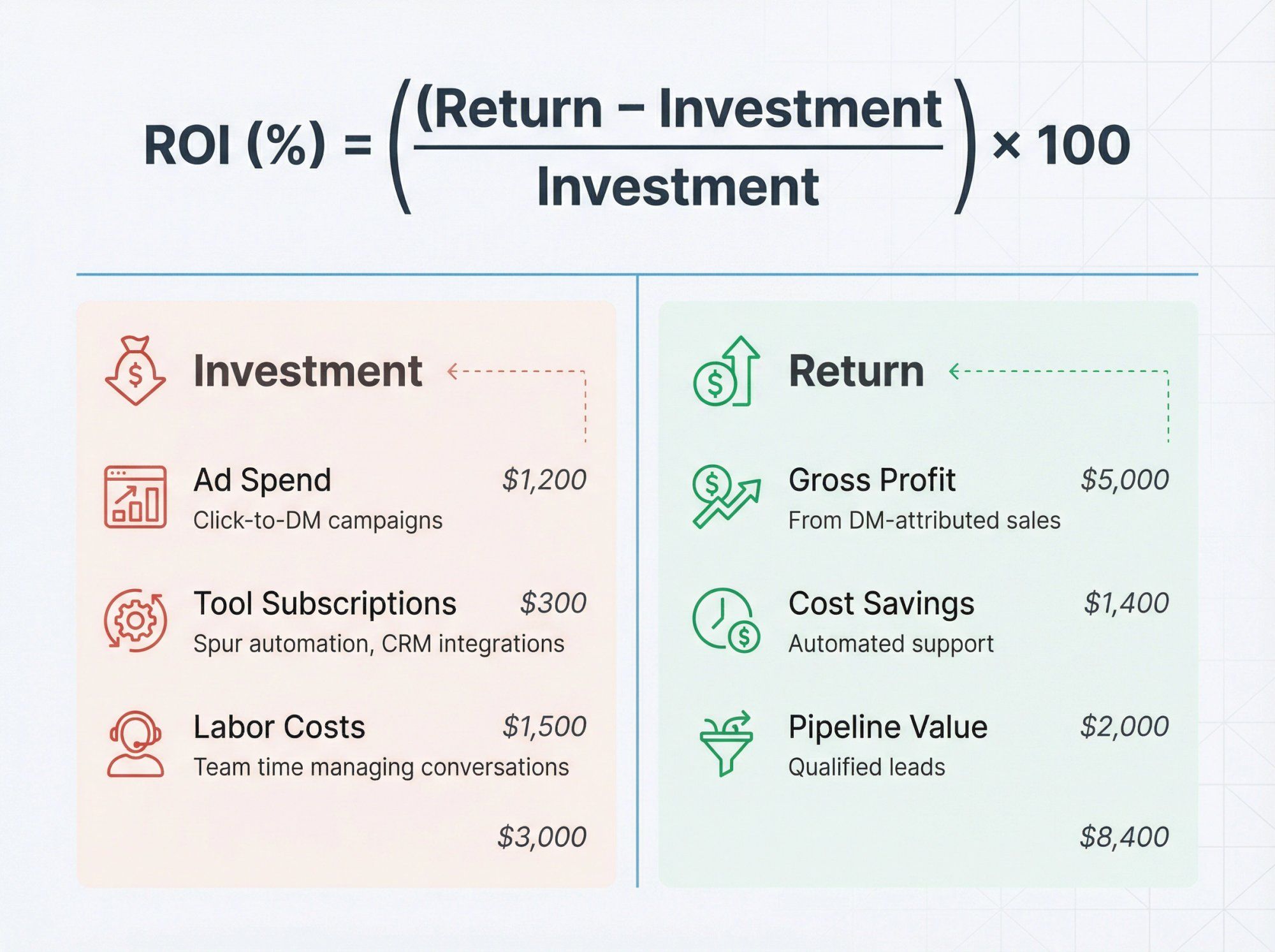 Instagram DM ROI formula breakdown showing investment vs return components with clean data visualization