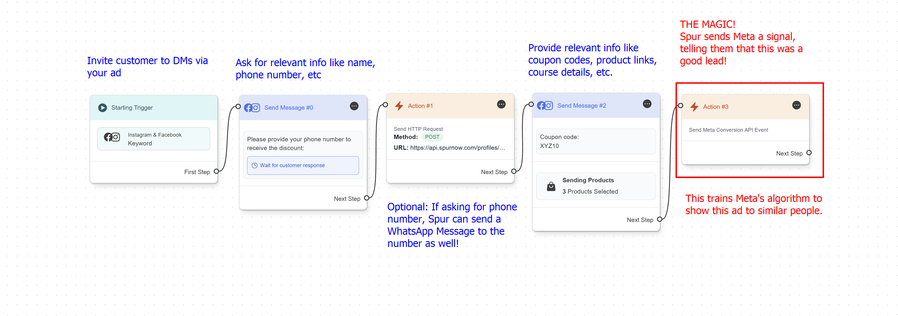 Example of a simple conversion API automation for ecommerce CTDM ads on Spur.