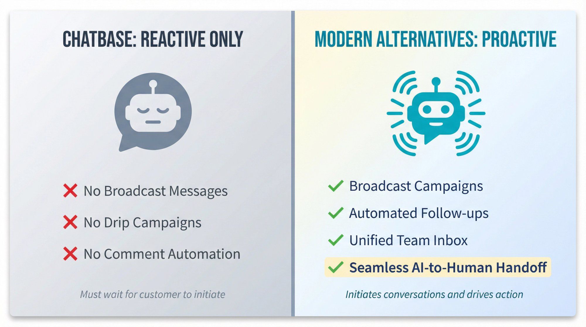 Split comparison showing Chatbase's reactive Q&A limitations versus modern alternatives' proactive engagement and unified inbox capabilities