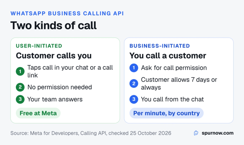 Two paths of the WhatsApp Business Calling API: a customer calls the business from the chat for free, and the business calls a customer who has allowed calls