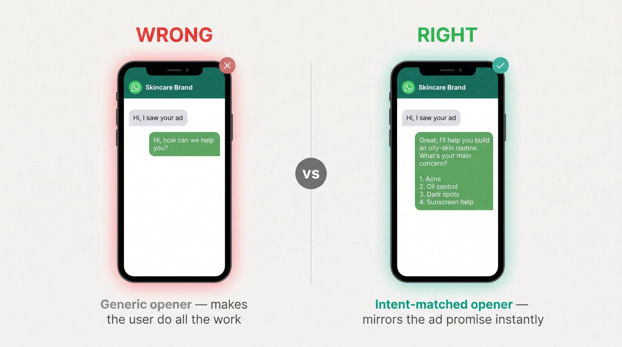 Side-by-side WhatsApp chat mockup comparing a generic 'how can we help you' opener vs an intent-matched numbered response