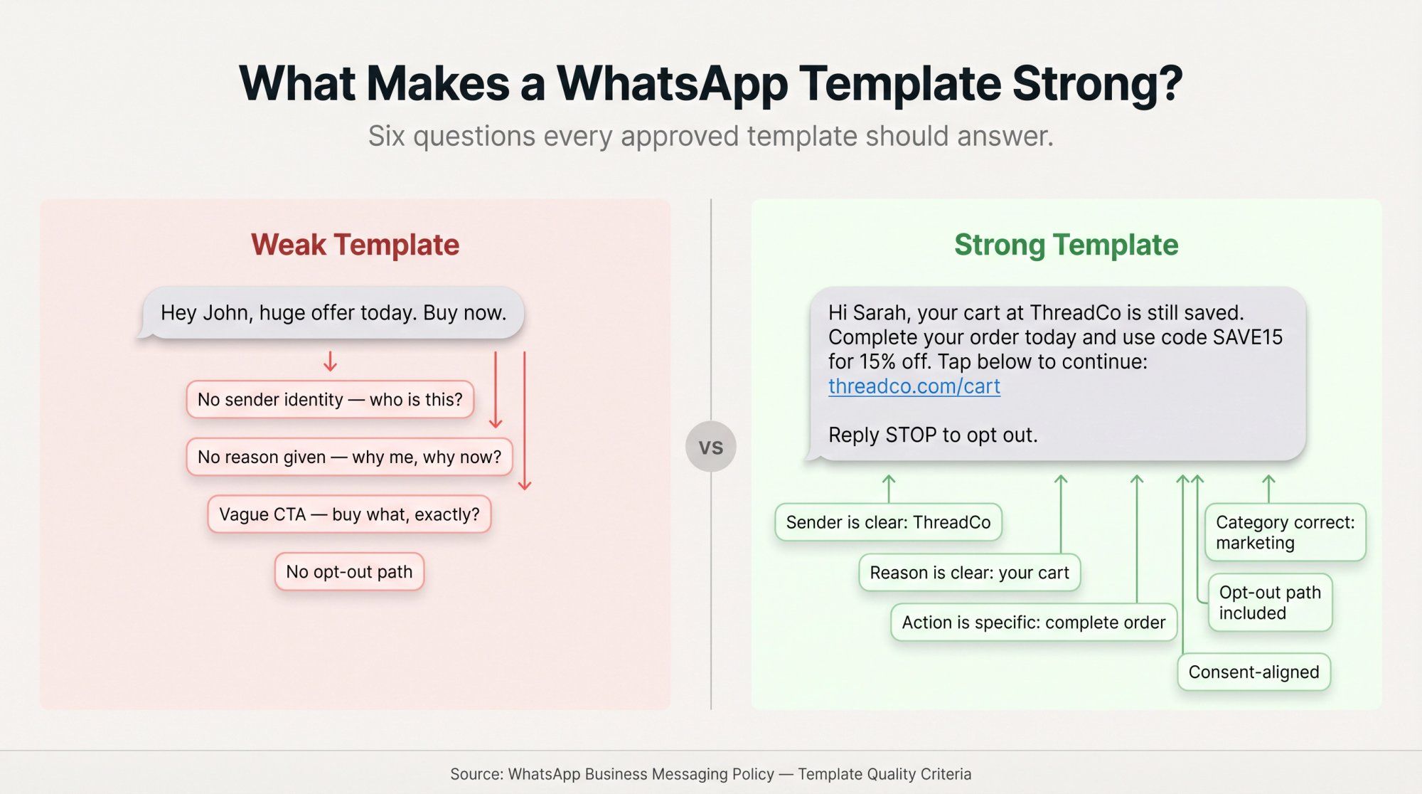 Side-by-side comparison diagram of a weak WhatsApp template versus a strong one, with six quality criteria callouts