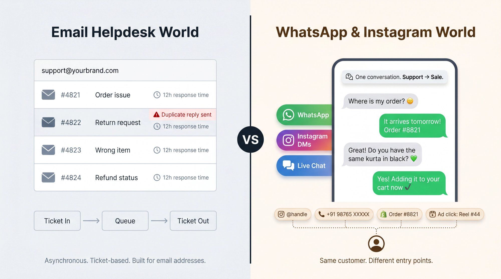 Split illustration comparing email helpdesk world (slow, ticket-based) vs WhatsApp and Instagram DM world (real-time, support becomes sales)