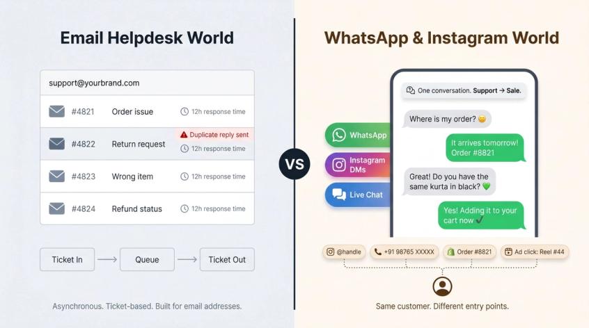Split illustration comparing email helpdesk world (slow, ticket-based) vs WhatsApp and Instagram DM world (real-time, support becomes sales)