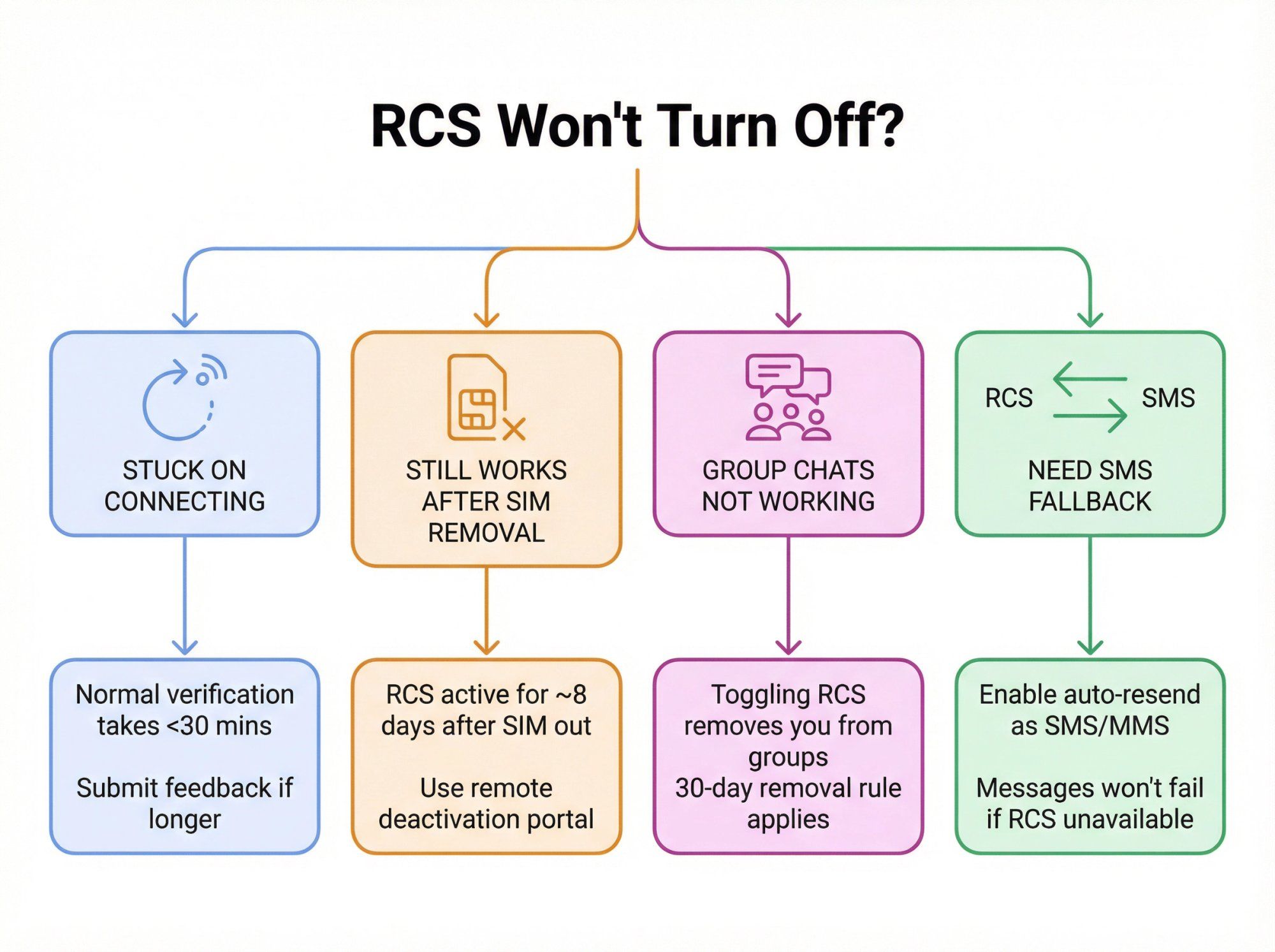 Troubleshooting flowchart showing 4 common RCS disable problems and their solutions with diagnostic pathways